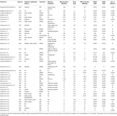 Diagnosis and Management of Fingolimod-Associated Macular Edema